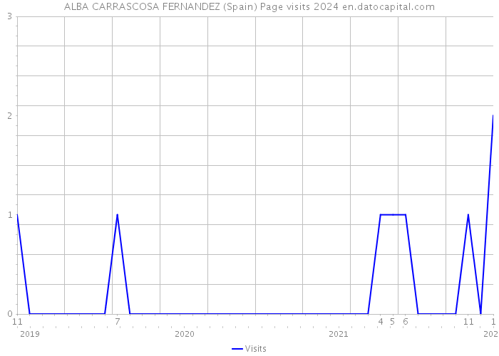 ALBA CARRASCOSA FERNANDEZ (Spain) Page visits 2024 