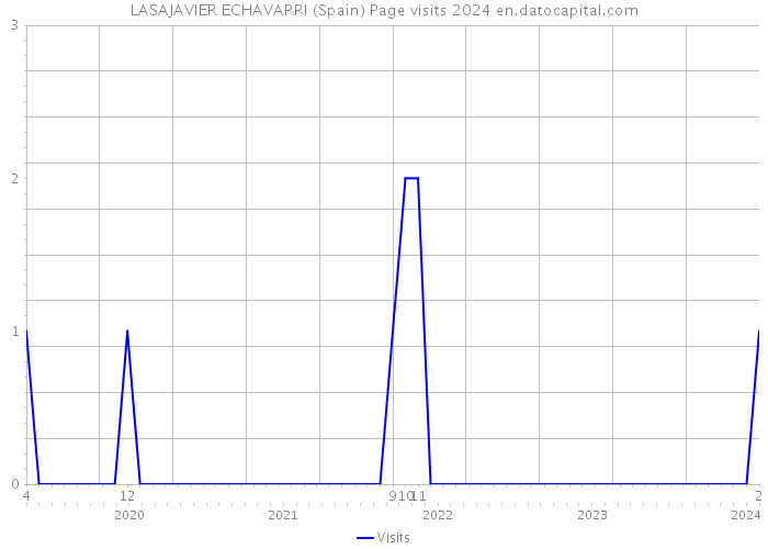 LASAJAVIER ECHAVARRI (Spain) Page visits 2024 