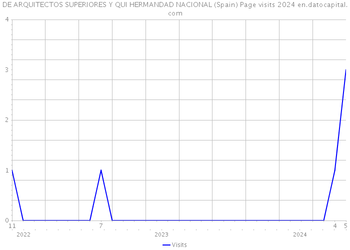 DE ARQUITECTOS SUPERIORES Y QUI HERMANDAD NACIONAL (Spain) Page visits 2024 