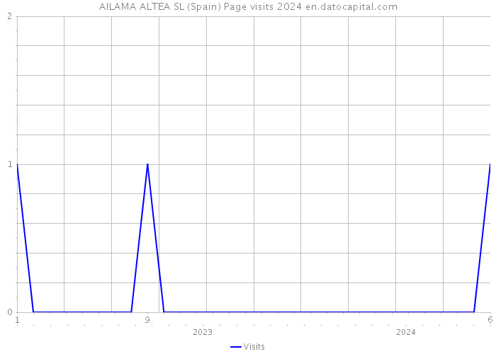 AILAMA ALTEA SL (Spain) Page visits 2024 