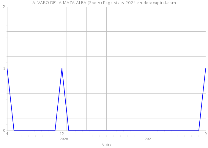 ALVARO DE LA MAZA ALBA (Spain) Page visits 2024 