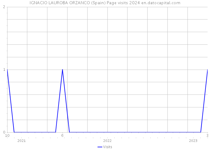 IGNACIO LAUROBA ORZANCO (Spain) Page visits 2024 