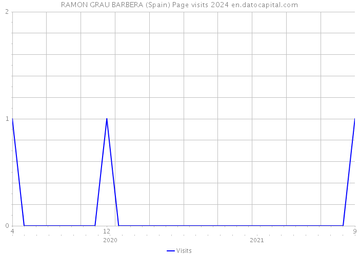 RAMON GRAU BARBERA (Spain) Page visits 2024 