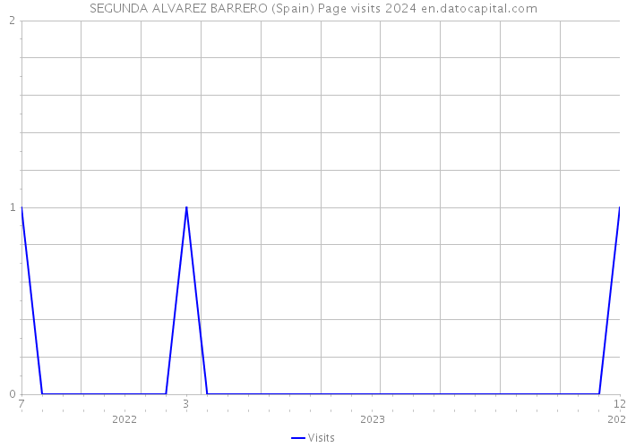 SEGUNDA ALVAREZ BARRERO (Spain) Page visits 2024 