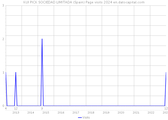 KUI PICK SOCIEDAD LIMITADA (Spain) Page visits 2024 