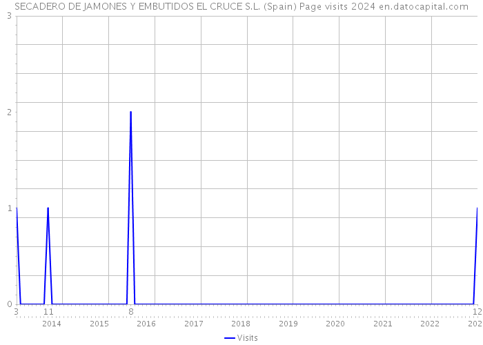 SECADERO DE JAMONES Y EMBUTIDOS EL CRUCE S.L. (Spain) Page visits 2024 