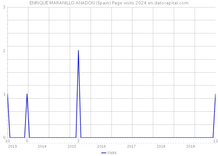 ENRIQUE MARANILLO ANADON (Spain) Page visits 2024 