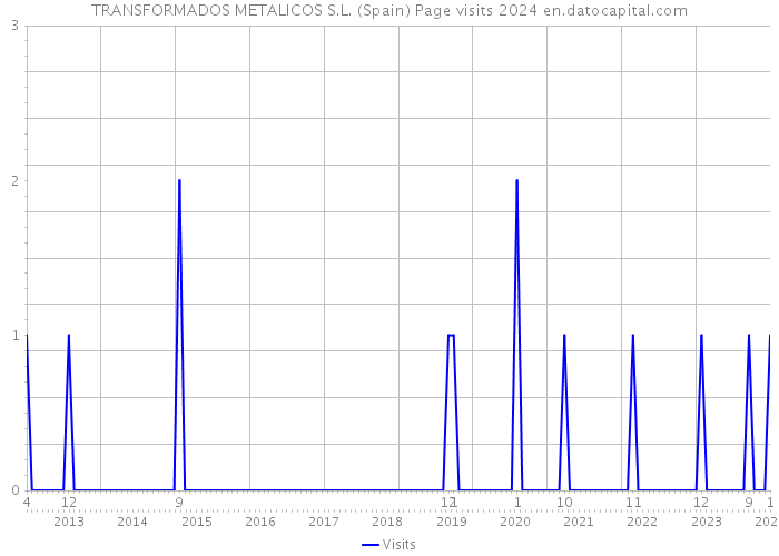 TRANSFORMADOS METALICOS S.L. (Spain) Page visits 2024 