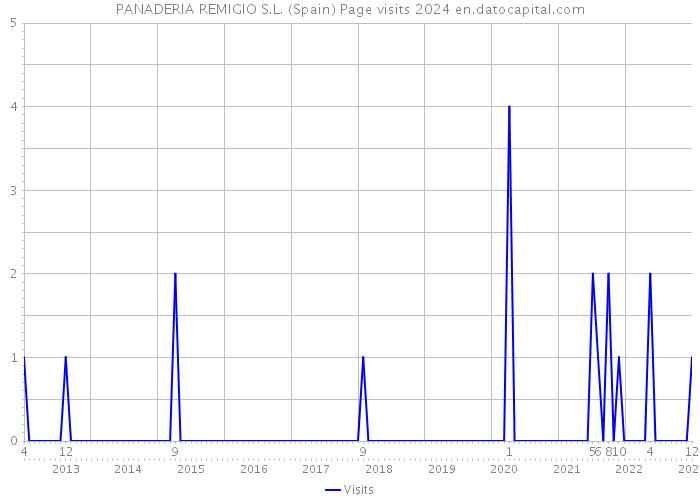 PANADERIA REMIGIO S.L. (Spain) Page visits 2024 