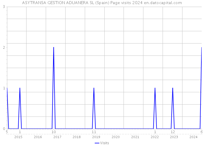 ASYTRANSA GESTION ADUANERA SL (Spain) Page visits 2024 