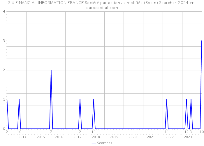 SIX FINANCIAL INFORMATION FRANCE Société par actions simplifiée (Spain) Searches 2024 