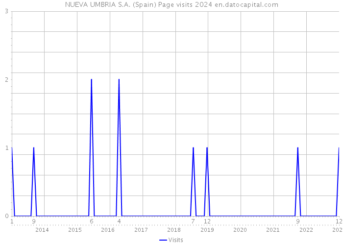 NUEVA UMBRIA S.A. (Spain) Page visits 2024 