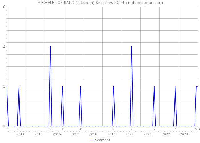 MICHELE LOMBARDINI (Spain) Searches 2024 