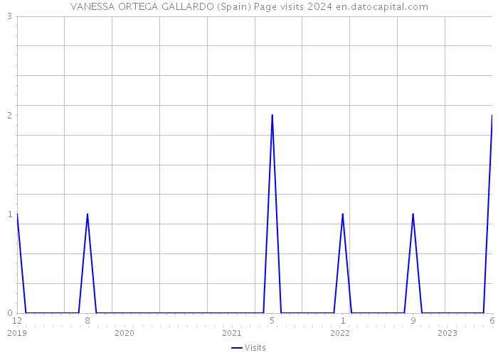 VANESSA ORTEGA GALLARDO (Spain) Page visits 2024 