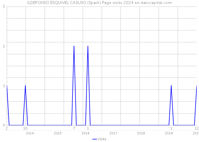 ILDEFONSO ESQUIVEL CASUSO (Spain) Page visits 2024 