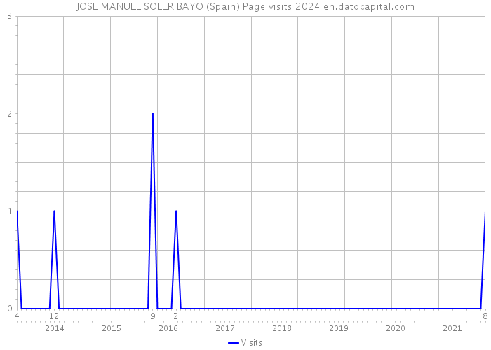 JOSE MANUEL SOLER BAYO (Spain) Page visits 2024 