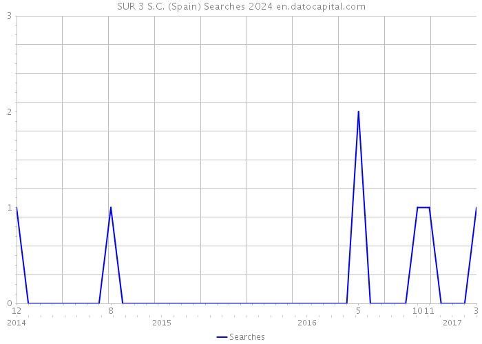 SUR 3 S.C. (Spain) Searches 2024 