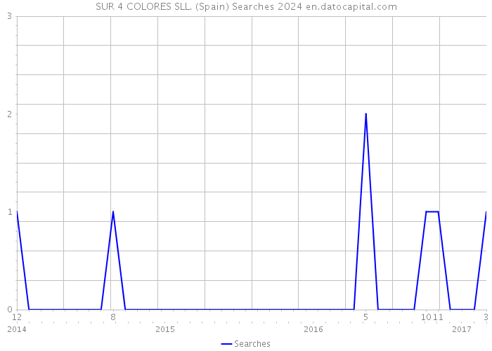 SUR 4 COLORES SLL. (Spain) Searches 2024 
