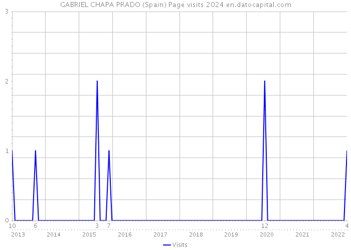 GABRIEL CHAPA PRADO (Spain) Page visits 2024 