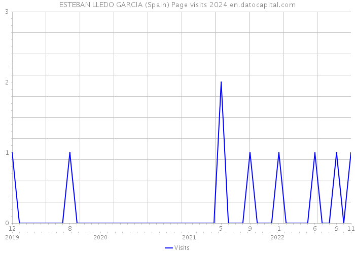 ESTEBAN LLEDO GARCIA (Spain) Page visits 2024 