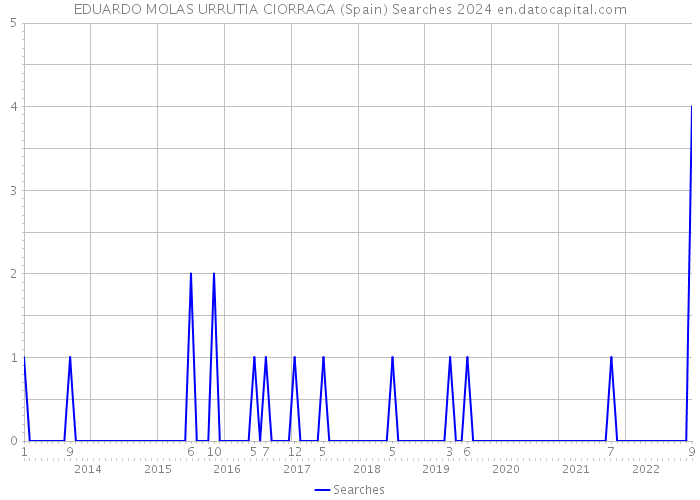 EDUARDO MOLAS URRUTIA CIORRAGA (Spain) Searches 2024 