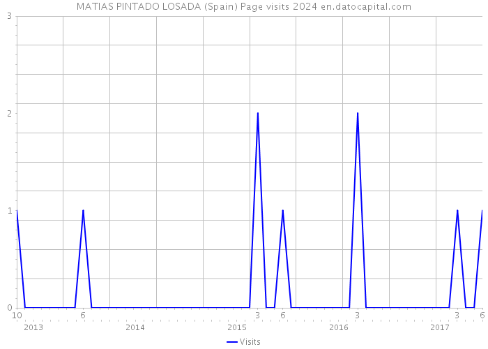 MATIAS PINTADO LOSADA (Spain) Page visits 2024 