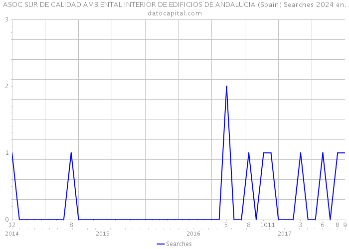 ASOC SUR DE CALIDAD AMBIENTAL INTERIOR DE EDIFICIOS DE ANDALUCIA (Spain) Searches 2024 