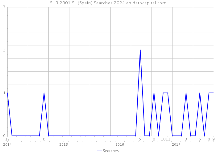 SUR 2001 SL (Spain) Searches 2024 