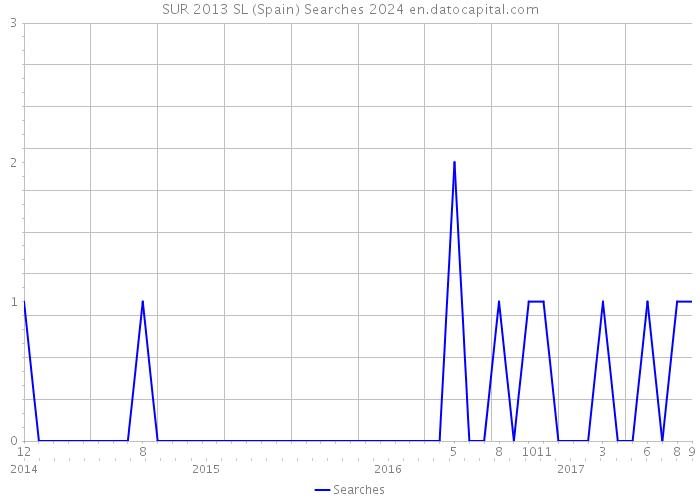 SUR 2013 SL (Spain) Searches 2024 