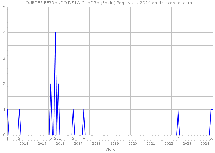 LOURDES FERRANDO DE LA CUADRA (Spain) Page visits 2024 