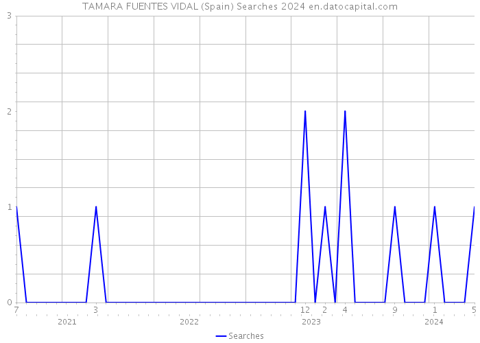 TAMARA FUENTES VIDAL (Spain) Searches 2024 
