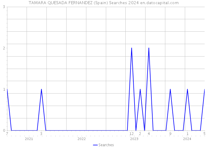 TAMARA QUESADA FERNANDEZ (Spain) Searches 2024 