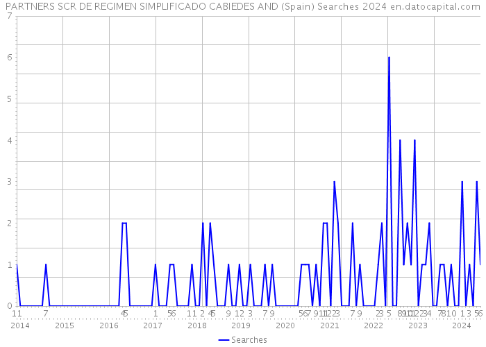 PARTNERS SCR DE REGIMEN SIMPLIFICADO CABIEDES AND (Spain) Searches 2024 