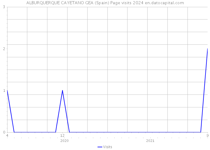 ALBURQUERQUE CAYETANO GEA (Spain) Page visits 2024 