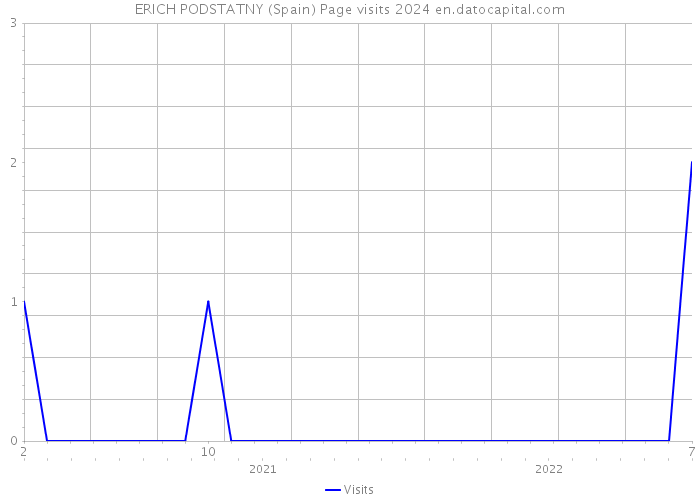 ERICH PODSTATNY (Spain) Page visits 2024 