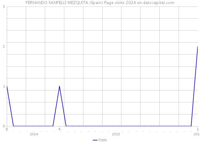 FERNANDO SANFELIZ MEZQUITA (Spain) Page visits 2024 