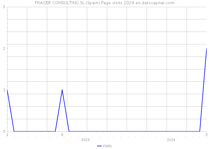 FRAGER CONSULTING SL (Spain) Page visits 2024 
