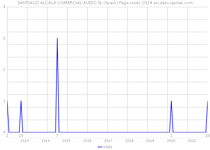 SANTIAGO ALCALA COMERCIAL AUDIO SL (Spain) Page visits 2024 