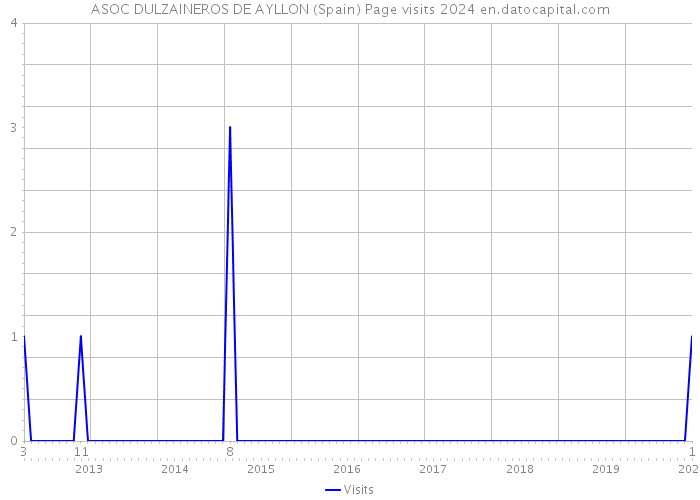 ASOC DULZAINEROS DE AYLLON (Spain) Page visits 2024 