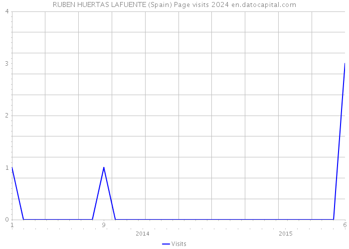 RUBEN HUERTAS LAFUENTE (Spain) Page visits 2024 