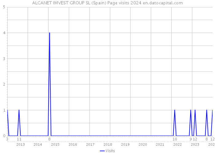ALCANET IMVEST GROUP SL (Spain) Page visits 2024 