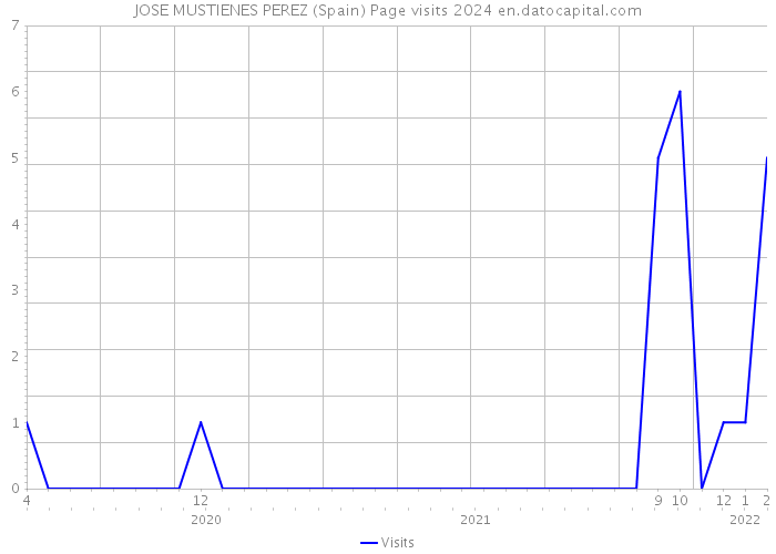 JOSE MUSTIENES PEREZ (Spain) Page visits 2024 