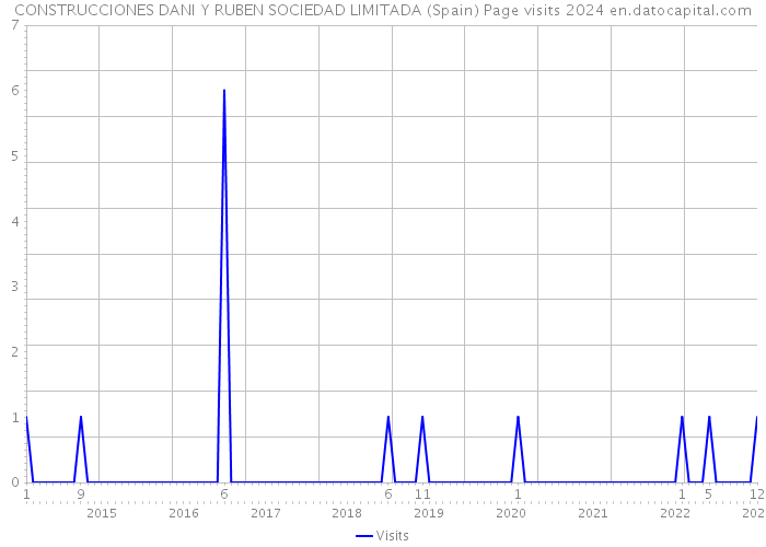 CONSTRUCCIONES DANI Y RUBEN SOCIEDAD LIMITADA (Spain) Page visits 2024 