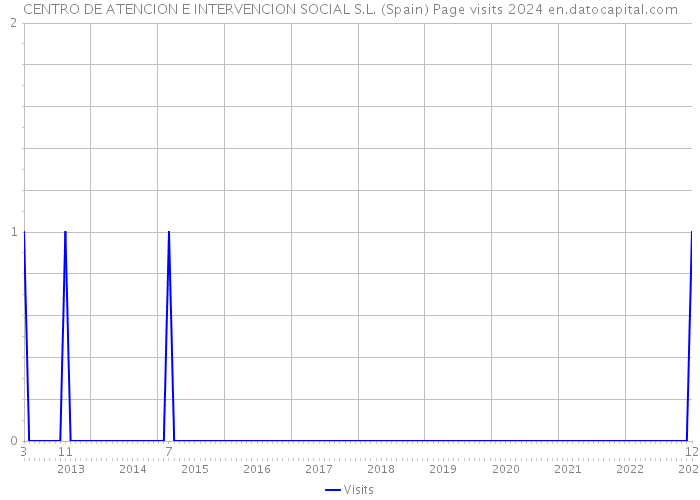 CENTRO DE ATENCION E INTERVENCION SOCIAL S.L. (Spain) Page visits 2024 