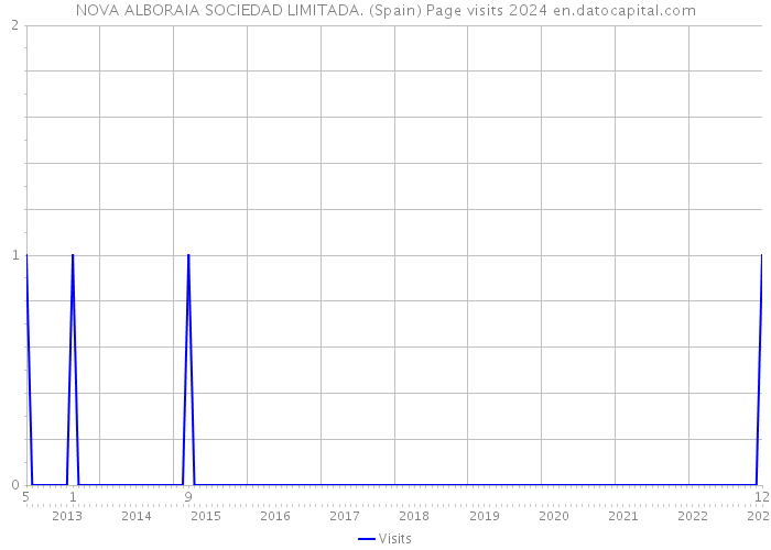 NOVA ALBORAIA SOCIEDAD LIMITADA. (Spain) Page visits 2024 