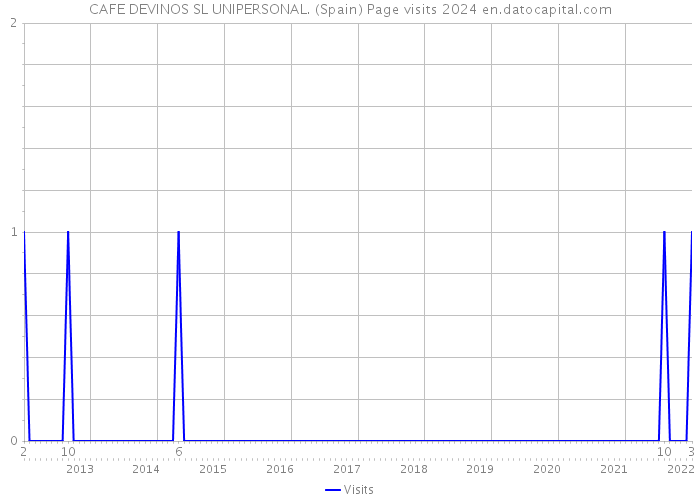 CAFE DEVINOS SL UNIPERSONAL. (Spain) Page visits 2024 