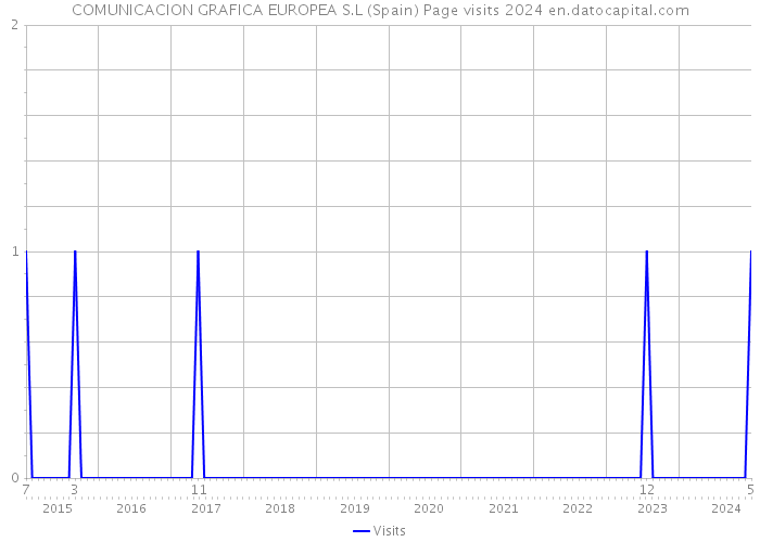 COMUNICACION GRAFICA EUROPEA S.L (Spain) Page visits 2024 