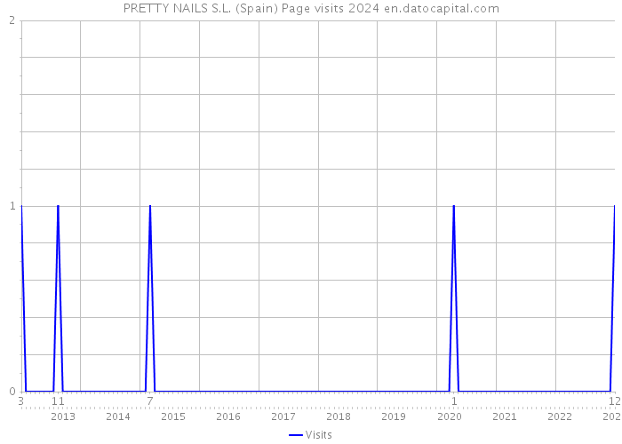 PRETTY NAILS S.L. (Spain) Page visits 2024 