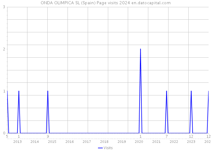 ONDA OLIMPICA SL (Spain) Page visits 2024 