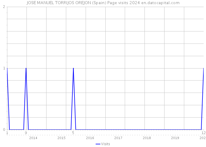 JOSE MANUEL TORRIJOS OREJON (Spain) Page visits 2024 